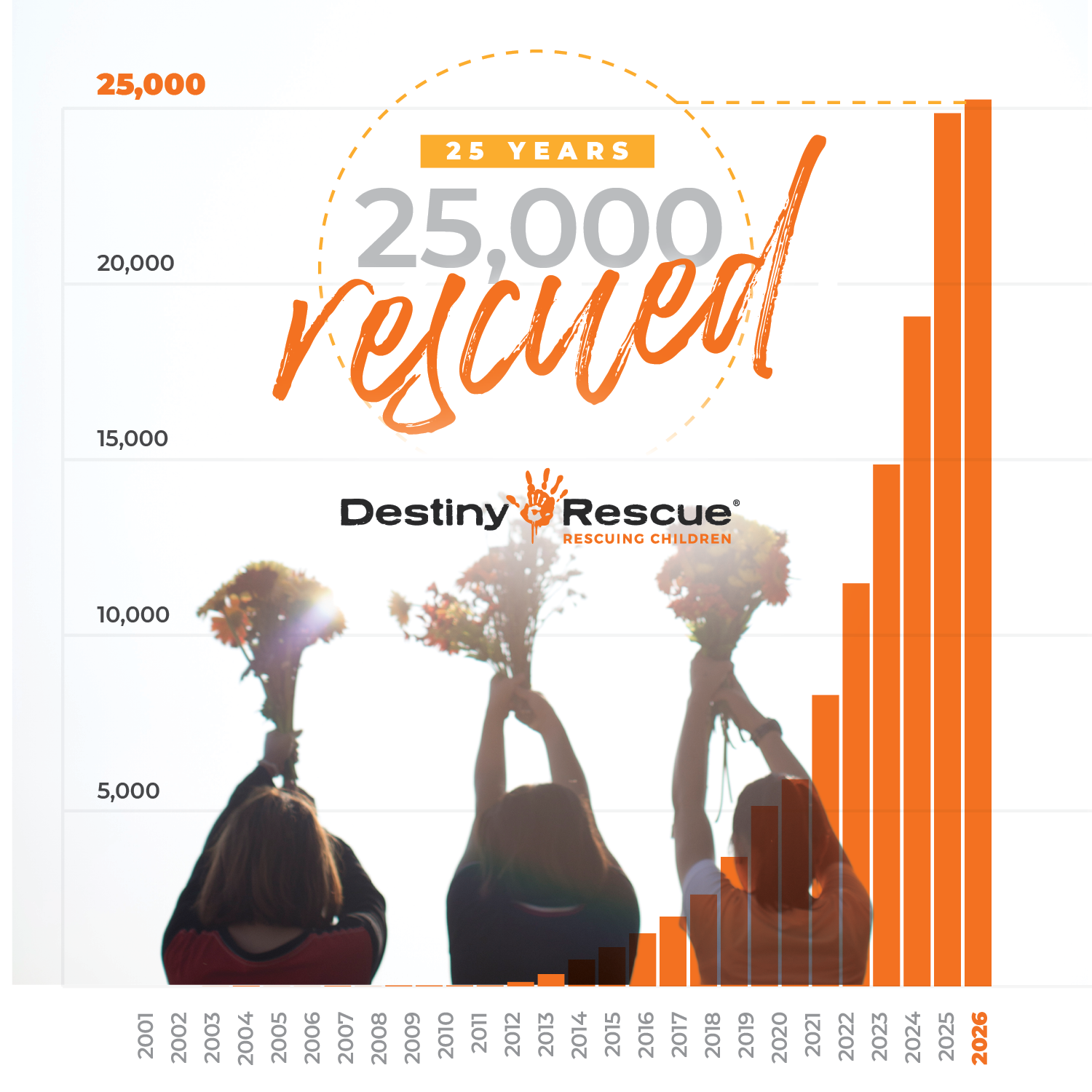 Survivors Rescued 25 Years, Over 25,000 Individuals Rescued - Child Rescue | Child Rescue
